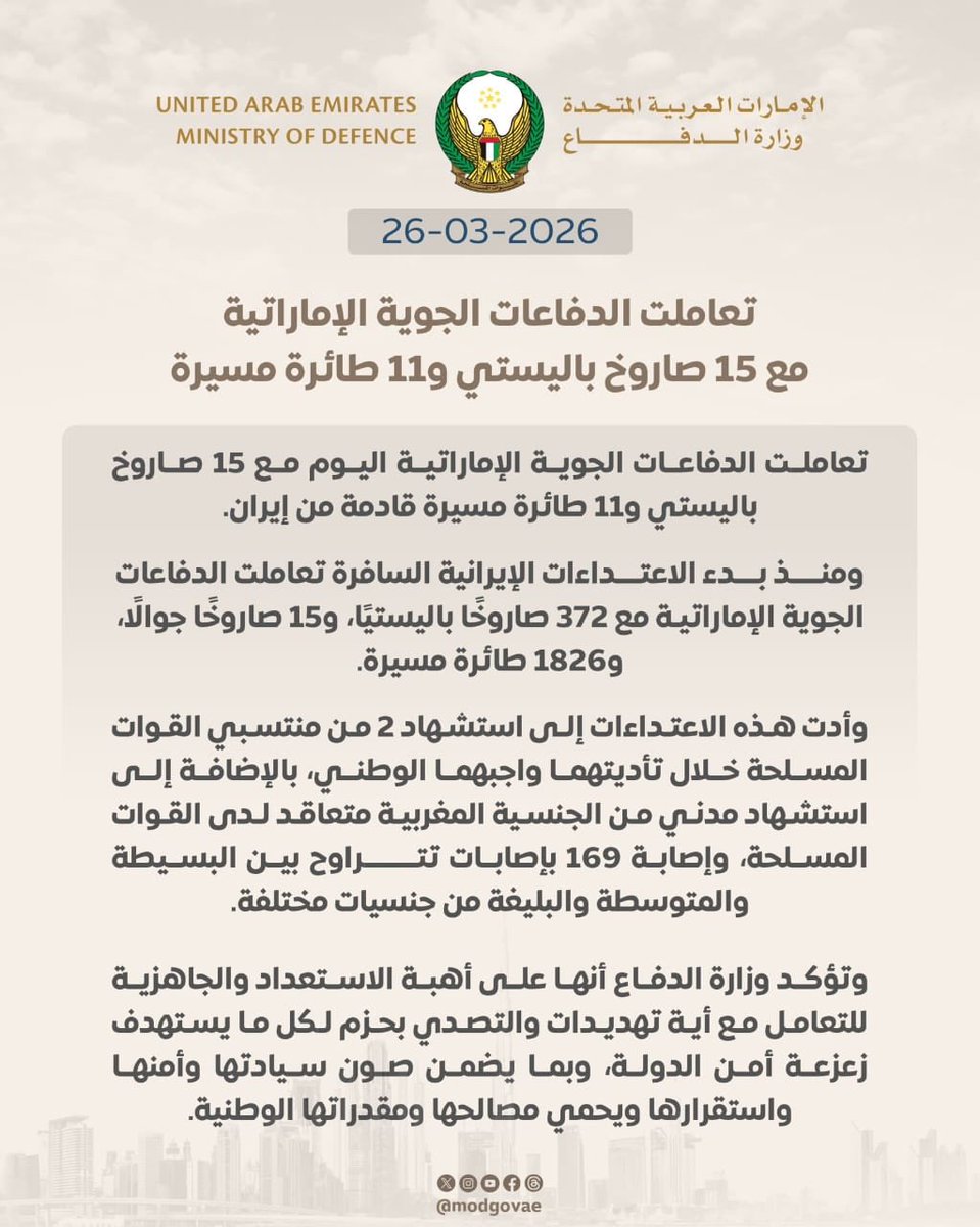 الإمارات: الدفاعات الجوية تعاملت مع 15 صاروخاً باليستياً و11 طائرة مسيرة قادمة من إيران