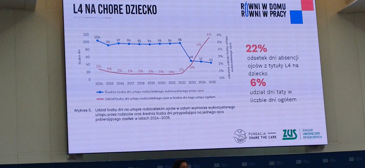 Wg danych <a href="/zus_pl/">ZUS</a> 24% ojców skorzystało z urlopu rodzicielskiego w 2025 r. To znaczny wzrost, ale wciąż nie wszyscy ojcowie chcą skorzystać ze swoich praw.