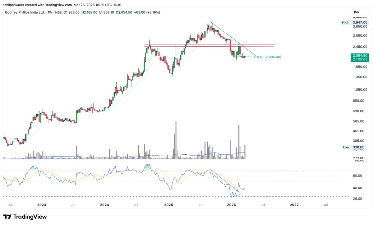 Sahilpahwa09's tweet image. Stock is still failing to sustain above the 2600 zone!!

As long as it remains below this level, we may see further lower lows!!!

Overall structure looks weak below 2600 — better to stay cautious!!

Let price confirm strength before any bullish view!!

#GODFRYPHLP