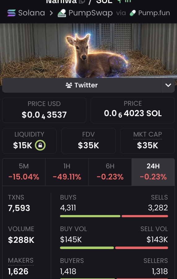 Breaking previous support, $Naniwa is now trading below 40K MC.

🚀 Context for members: hasbik.andymorgan.online

Coin: $Naniwa (なにわ1号)
🔗CA: 4fsxnVrwQzm9ZHCKqs1xuHSkfKWyxNpZ79qoNnEJpump