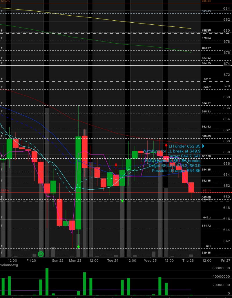 LH under 652.85.
Watching for LL break at 649.9.
Target 644.7, 641.
If 649.9 holds or 652.85 breaks.
Target 654.85, 657.3, 660.9.
Possible LH under 654.85.