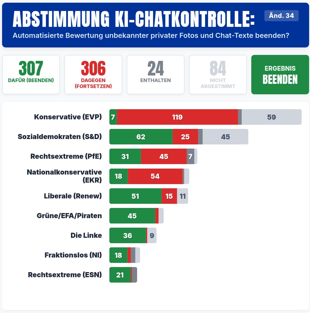 Patrick Breyer #JoinMastodon tweet media