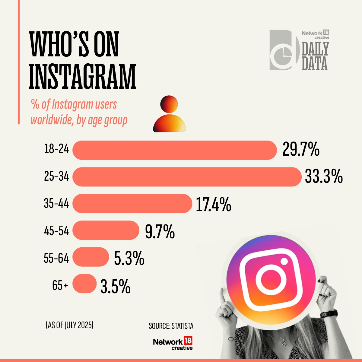 News18Telugu's tweet image. ఇన్‌స్టాగ్రామ్ యూజర్ బేస్‌ ఎలావుందంటే..!
#instagram #users #socialmedia