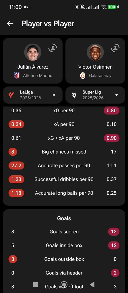 Dabomb2205's tweet photo. @KKredd007 @diinho_sa @ik_fiinn "he definitely finishes more chances than Alvarez"🤡
Sometimes I wonder how y'all come up with shit like this for takes
Watch players ffs instead of spitting rubbish all based off of someone else's hype https://t.co/JVFiGoZSLD