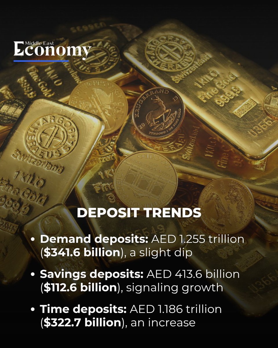 Economy_ME's tweet image. The Central Bank of the United Arab Emirates (CBUAE) reported 13.6% increase in its gold reserves during January 2026, reaching a new record of AED43.051 billion.

Swipe to learn more.

#UAE #Gold #CentralBank