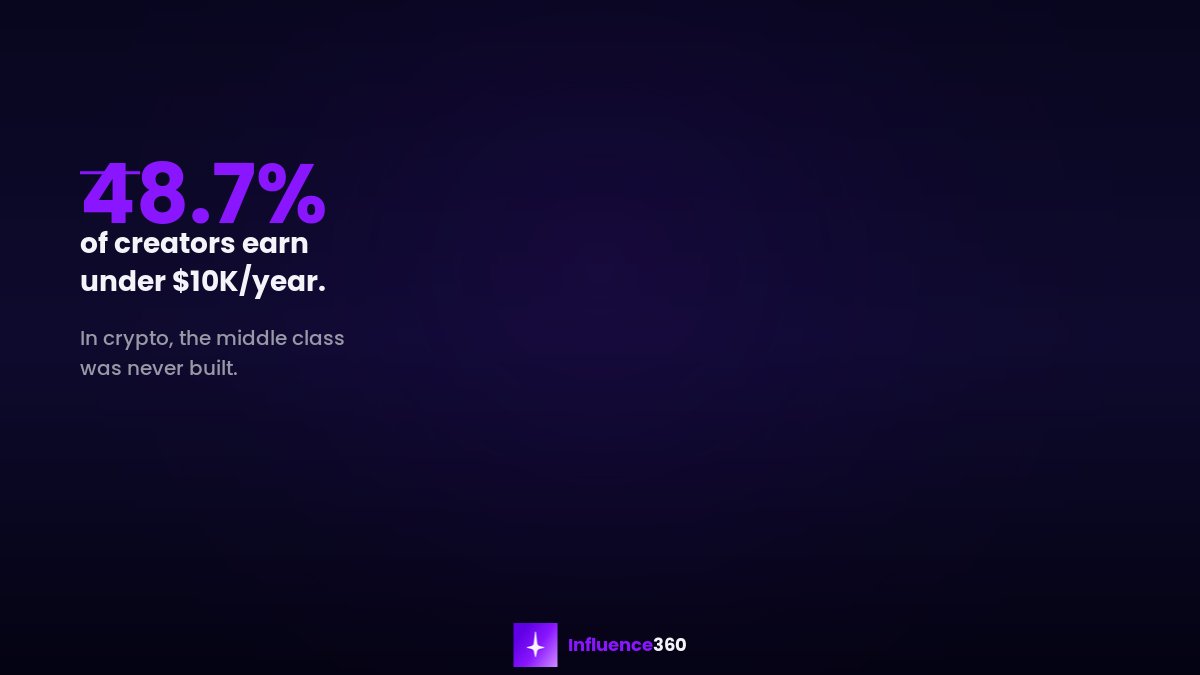 New data on the creator economy:

48.7% of creators earn under $10K/year
45.6% earn $10-100K
5.7% earn above $100K

A real middle class is forming in Web2. Almost half of all creators now earn a livable side income. Brand partnerships account for roughly 70% of total creator