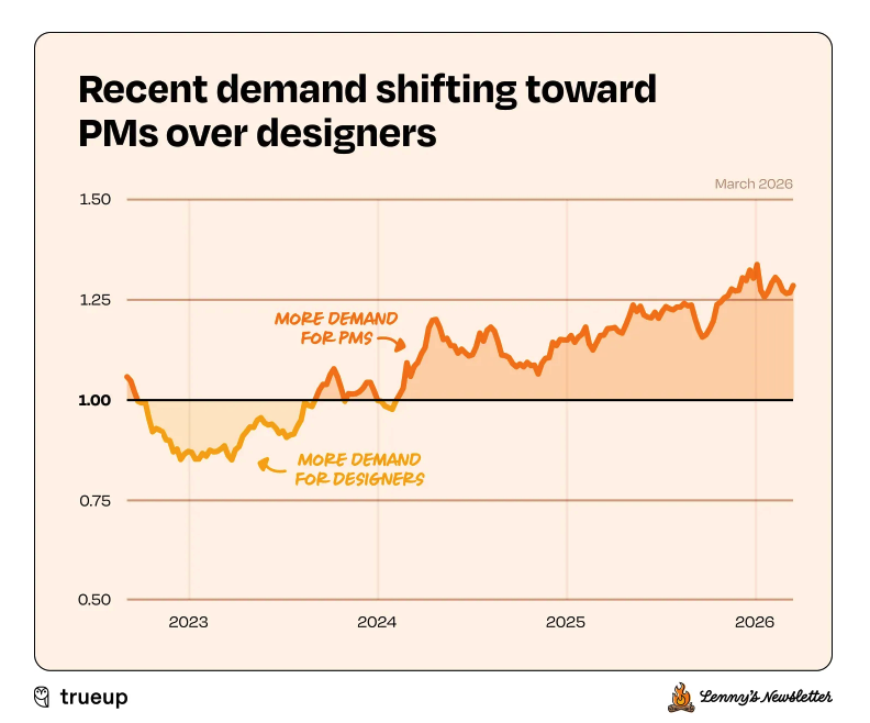 adeluise's tweet photo. Mockups are disposable. They always have been. 

Might be harsh, but I think it explains a lot of why @lennysan's latest job report shows PM roles are outgrowing design roles. https://t.co/UGJIbs7MoY