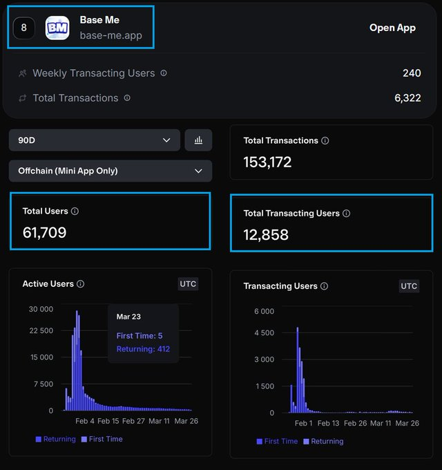 24h in and we're already up +53%📈

Not hype - just momentum

While others are still trying to get traction, we're consistently ranking among the top apps on Base:

> 61,000+ users
> 152,000+ onchain transactions

Strong start. Real activity. No fluff.

We're just getting warmed