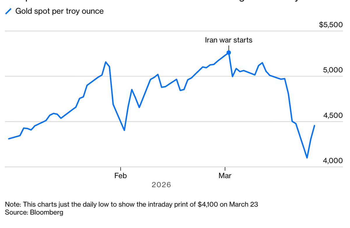 Makaryo0's tweet photo. Kapan harga emas naik lagi?

Penurunan harga emas sebesar 15% sejak awal konflik Amerika-Iran menunjukkan kalo aset ini tidak lagi murni berfungsi sebagai safe haven. Sebaliknya, pola ini mirip dengan fenomena saat krisis 2008 dan pandemi Maret 2020, di mana emas menjadi aset yang paling mudah dilikuidasi oleh investor untuk profit taking dan dananya dialihkan ke kebutuhan lain.

Bank sentral, yang selama empat tahun terakhir adalah pembeli emas terbesar mulai mempertimbangkan untuk melepas cadangan emas mereka. Hal ini salah satunya didorong oleh potensi kebutuhan anggaran akibat kenaikan harga minyak. Mengingat kenaikan harga emas sudah lebih dari 150% dalam lima tahun terakhir, menjual sebagian cadangan emas adalah langkah rasional.

Data dari World Gold Council (WGC) mengonfirmasi adanya perlambatan pembelian emas oleh bank sentral. Pada Januari 2026, volume pembelian bersih hanya mencapai 5 ton, berbanding terbalik dengan rata-rata bulanan tahun lalu sebesar 27 ton. Fenomena ini menunjukkan penurunan sentimen spekulatif yang tergantikan oleh kebutuhan negara untuk pembiayaan anggaran.

Bagi negara-negara, emas saat ini lebih berfungsi sebagai cadangan kas darurat ketimbang safe haven. Tapi, kalau bercermin dari krisis 2008, fase koreksi akibat kebutuhan likuiditas ini sering kali jadi pendahulu tren pemulihan yang eksponensial di masa mendatang.