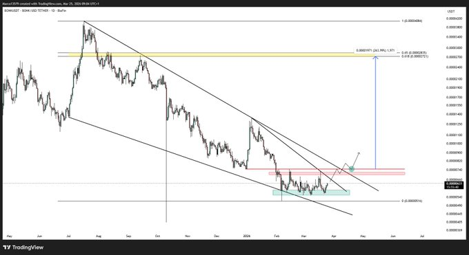 good luck $BONK