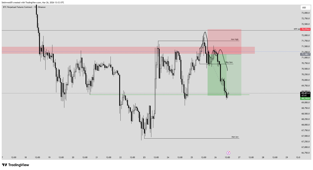 SBJ_005's tweet photo. Quick short on $BTC. https://t.co/lpQvRyOnT5