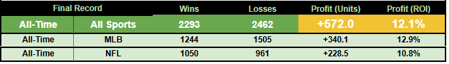 DerekCarty's tweet photo. 🤑My bets profited 116 units (13% ROI) on MLB last year alone, and they are nearly +600 units all-time.

Here are 🔥8 TIPS🔥 that all-but-guarantee to make you a more profitable bettor this season! https://t.co/ZmYuL4QVBr