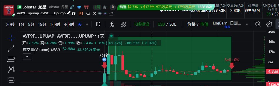 arct_ai's tweet photo. $lobstar 

We’ve been through many lows, and now we keep moving forward.   Comment: Meanwhile, its "Awaken" feature lets you spot this earlyUsing Logearn to analyze the top addresses shows most of them are locked.

AVF9F4C4j8b1Kh4BmNHqybDaHgnZpJ7W7yLvL7hUpump https://t.co/gf8yZZrS7Q