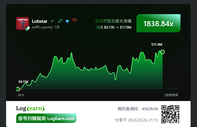 arct_ai's tweet photo. $lobstar 

We’ve been through many lows, and now we keep moving forward.   Comment: Meanwhile, its "Awaken" feature lets you spot this earlyUsing Logearn to analyze the top addresses shows most of them are locked.

AVF9F4C4j8b1Kh4BmNHqybDaHgnZpJ7W7yLvL7hUpump https://t.co/gf8yZZrS7Q