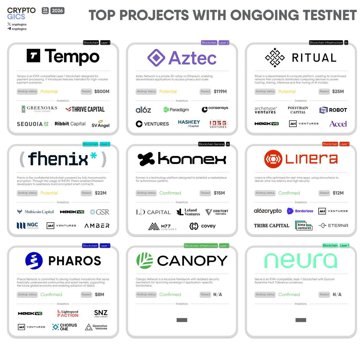 cryptogics's tweet image. TOP PROJECTS WITH ONGOING TESTNET

#Tempo #Aztec #Ritual #Fhenix #Konnex #Linera #Pharos #Canopy #Neura