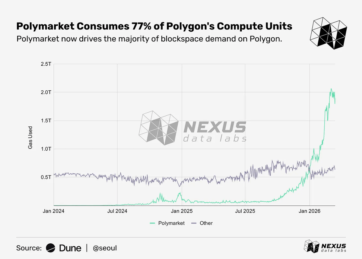 Polymarket consumed 77% of <a href="/0xPolygon/">Polygon | POL</a>'s compute units in March 2026.

Whether that concentration becomes a liability depends on what Polygon builds next.

h/t <a href="/JW_Seoul/">J.W.</a> &amp; <a href="/Dune/">Dune | We Are Hiring!</a>