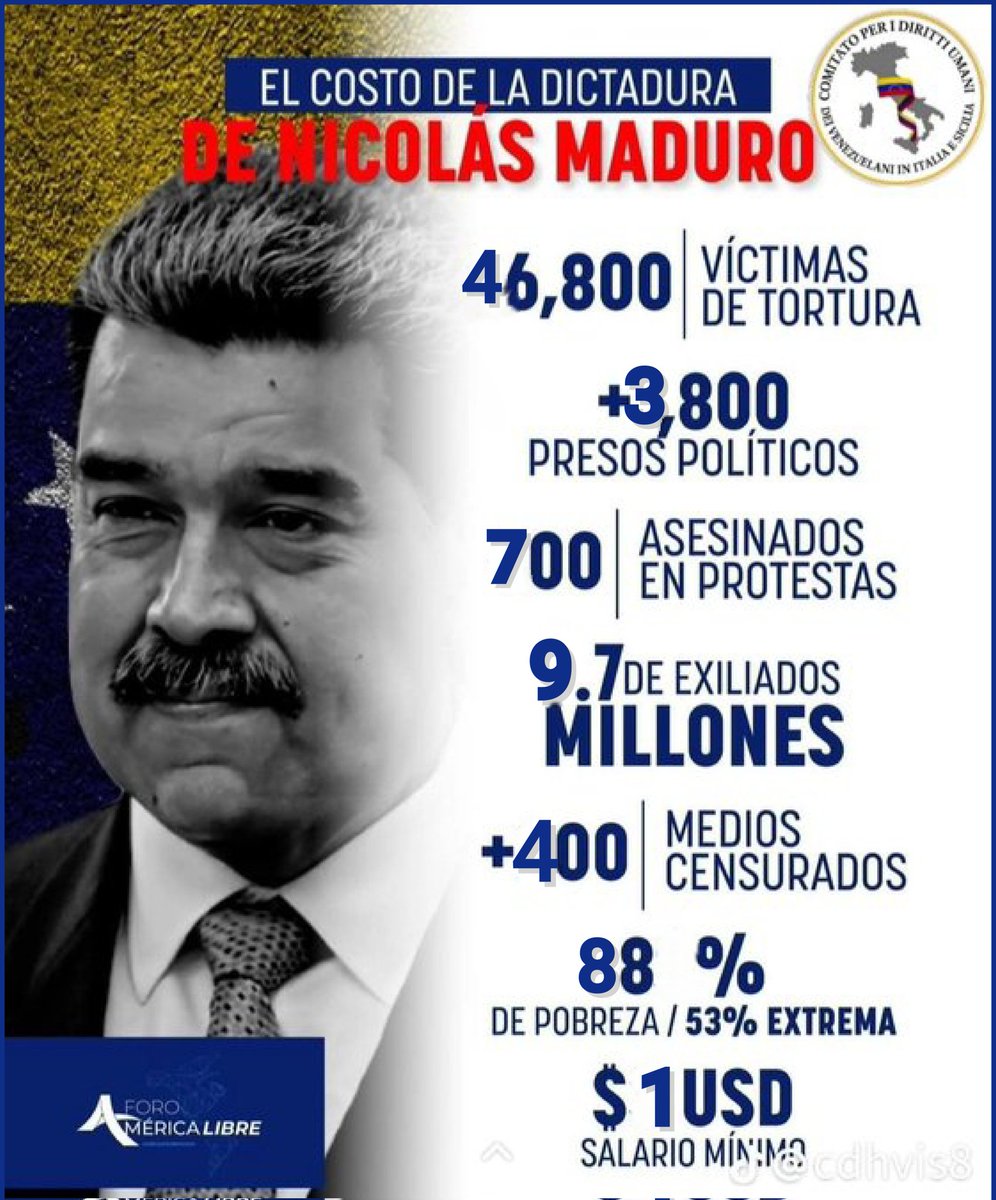 Hoy va Maduro a la corte
¡Que se joda!
Se reportan 46,800 víctimas de tortura y más de 3,800 presos políticos - 700 personas asesinadas en protestas y más de 400 medios de comunicación censurados - 88% de pobreza (53% extrema), 9.7 millones de exiliados y un salario mínimo de $1.