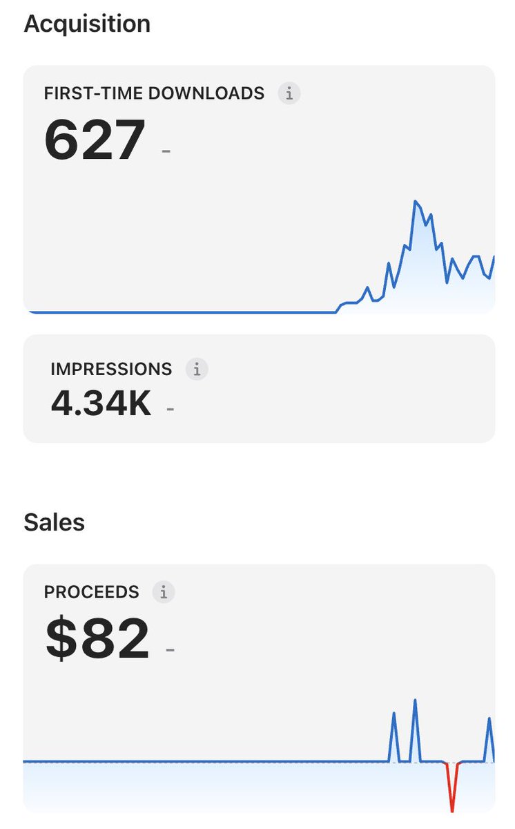 sanderbuilds's tweet photo. First month stats for my first app:

→ $0 spent on marketing
→ Still pulled solid numbers

I have learned more in 30 days than I did in the past year.

Now we're only focusing on marketing and are doing something big behind the scenes... aiming straight for $10k/mo

This is just the start.