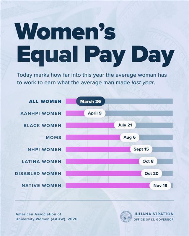 Equal Pay Day Highlights Stagnant Gender Wage Gap and Leg...