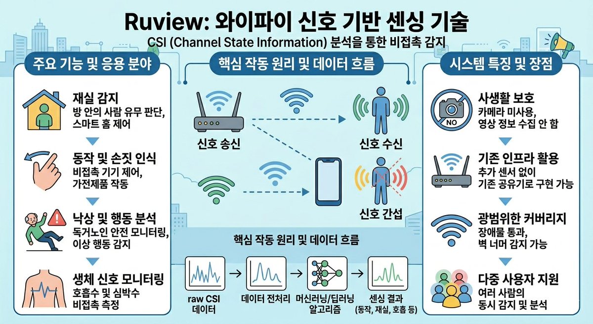 와우 RuView ㄷㄷ
이제 와이파이만으로 사람도 추척하고 ㄷㄷㄷ