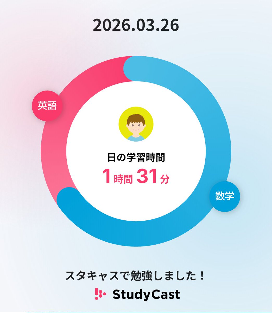 HS_study_70's tweet photo. StudyCastの「マイ勉強ルーム」のルームで今日 1時間31分勉強しました！

今日は午後練だったからあまりできず…
(朝早く起きればよかったもののしっかり寝坊かました)

明日は午前中練習試合だから午後頑張る！

▼StudyCast（スタキャス）
https://t.co/FayHVInoVx
#StudyCast
#スタキャス
#勉強記録 https://t.co/bvBGgZnAPC