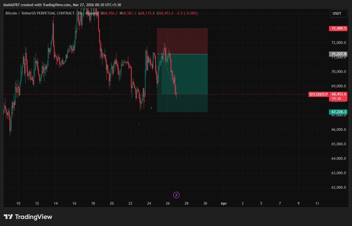 takin all the profits here !! 

total gain = 1.7RR !! 

done and dusted 

#BTC #XRP #ETH #cryptocoins #MarketTrends