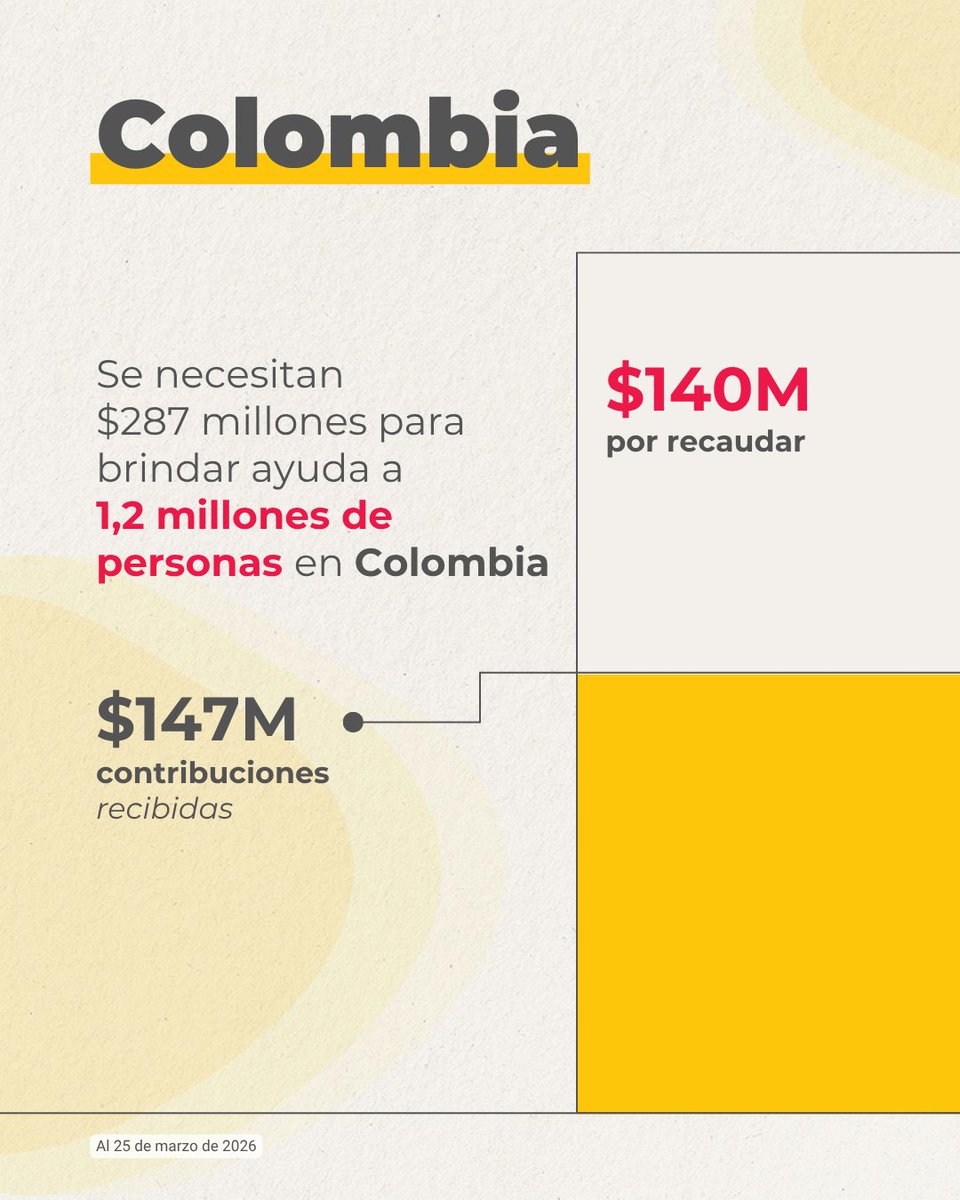 UNOCHA_Americas's tweet photo. En 2026, buscamos brindar ayuda a quienes enfrentan las necesidades más urgentes. En América Latina y el Caribe, esto significa casi 6 millones de personas en Colombia, Haití y Venezuela.

Las cifras son claras —y urgentes.
Aún queda mucho por hacer.

➡️https://t.co/LEJJFcq76j https://t.co/e9knZrysSR