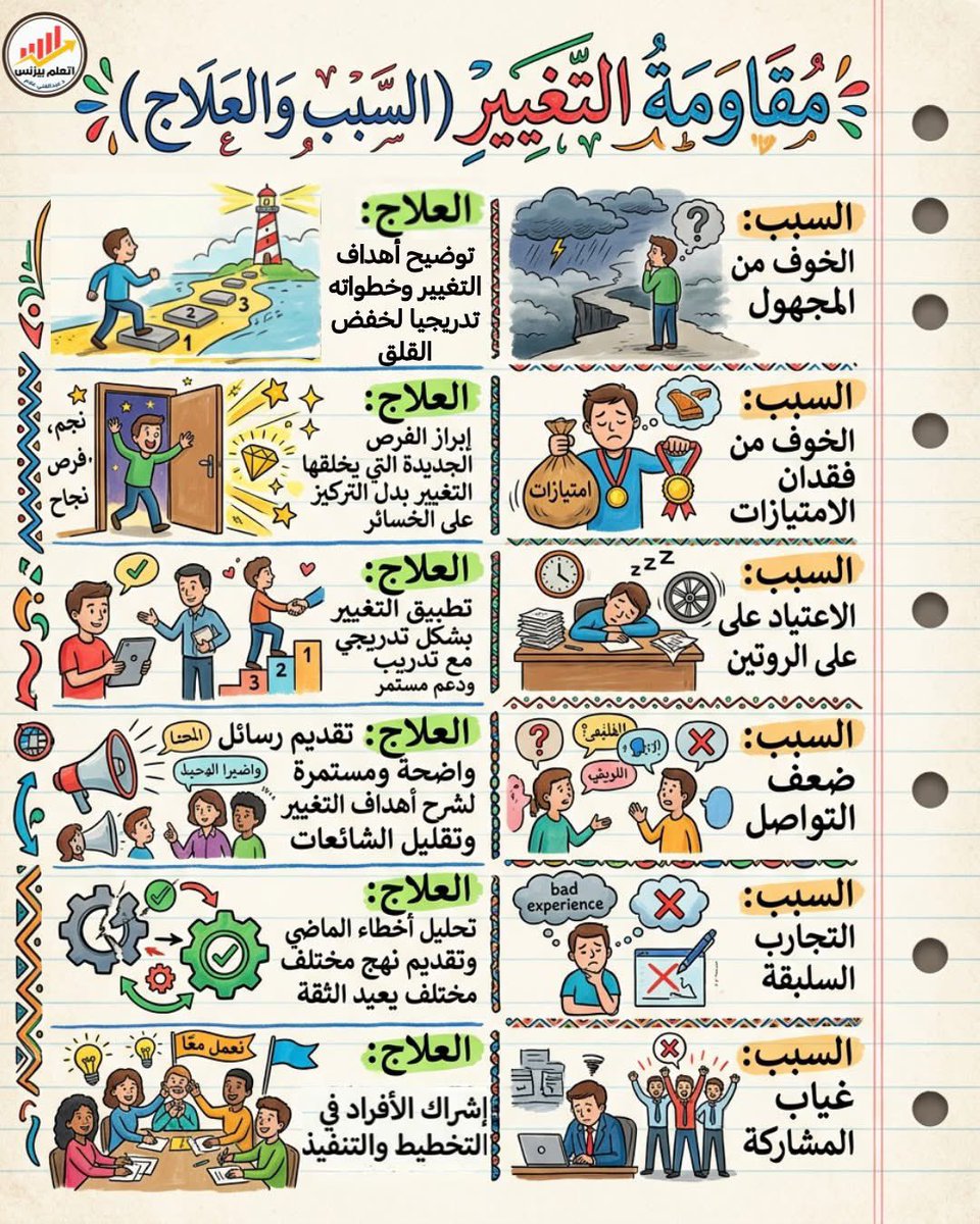 مقاومة التغيير (الأسباب والعلاج)  

1- الخوف من المجهول
يقاوم الأفراد التغيير لأنهم لا يعرفون نتائجه المستقبلية، فيشعرون بعدم الأمان.
العلاج:
    - تقديم شرح واضح للتغيير وأهدافه.
    - عرض خطوات التنفيذ بشكل تدريجي.
    - الإجابة على التساؤلات والقلق بشكل شفاف.
    - تقديم نماذج