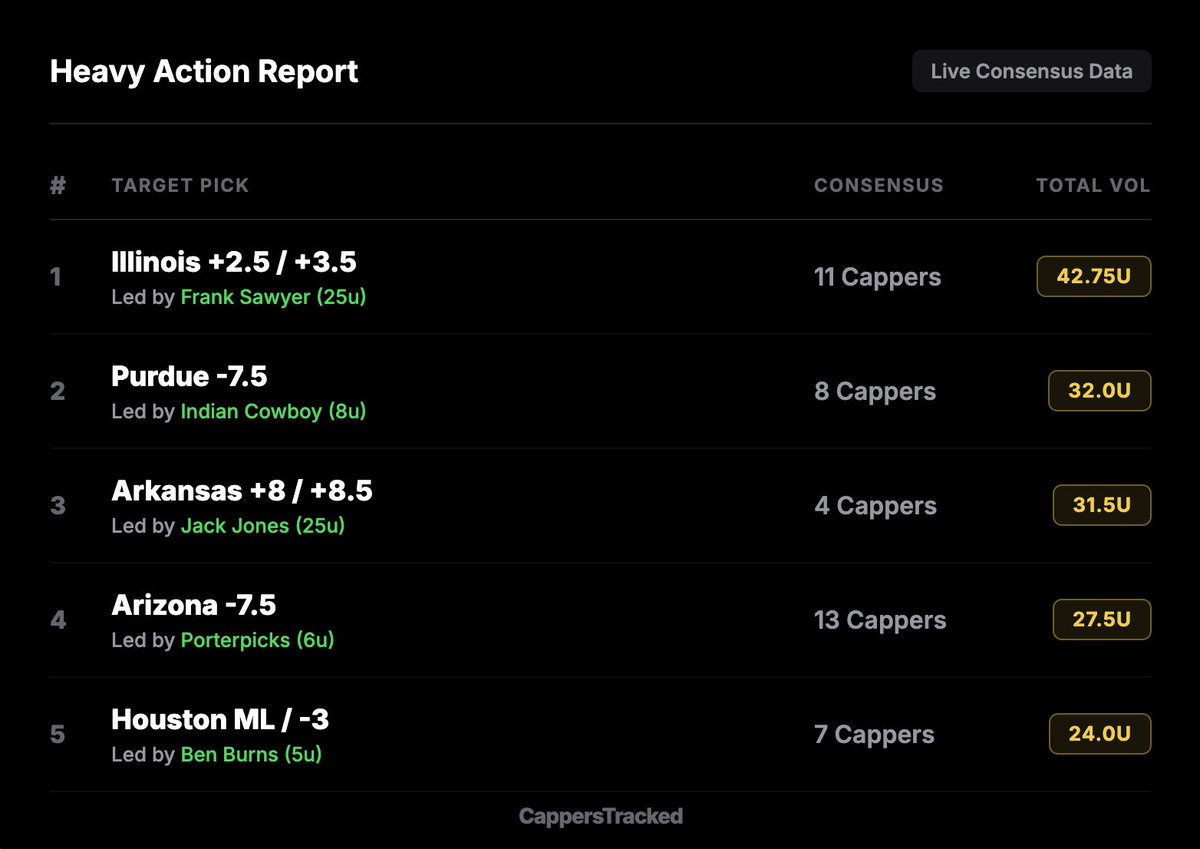 Cappers Tracked tweet media