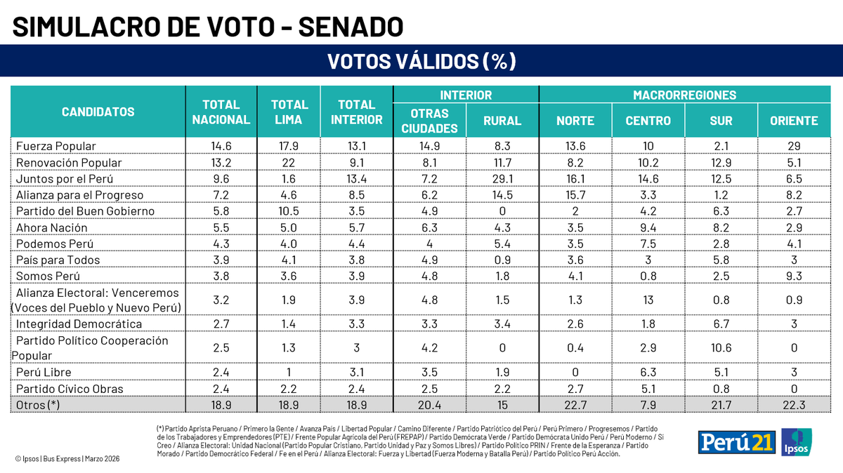 Ipsos Perú tweet media