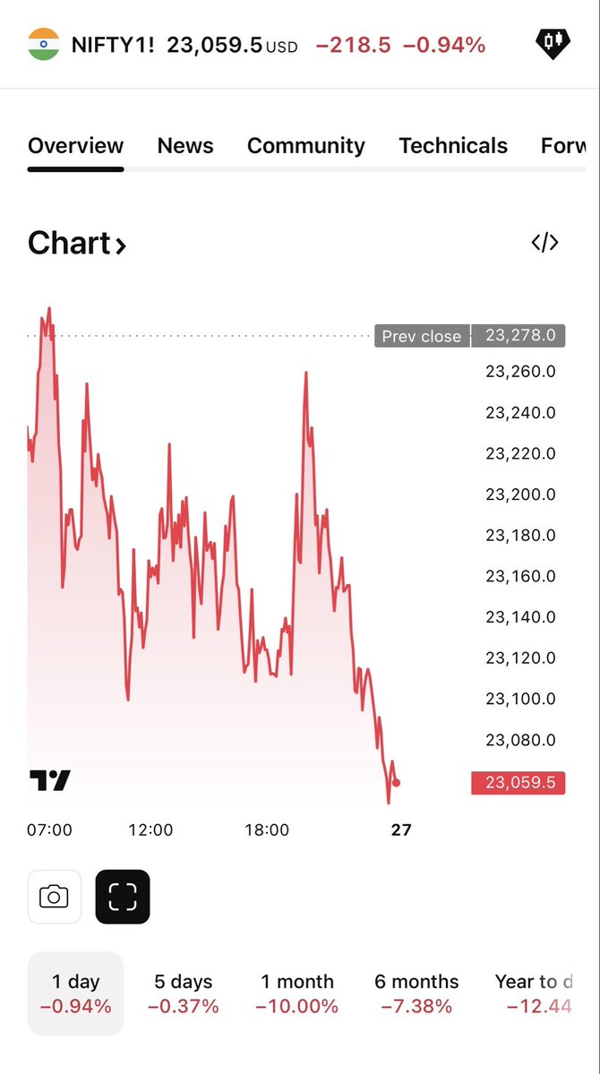 financiall23055's tweet image. Fry-day incoming. Gift nifty ⬇️
#StockMarket 
#Nifty50