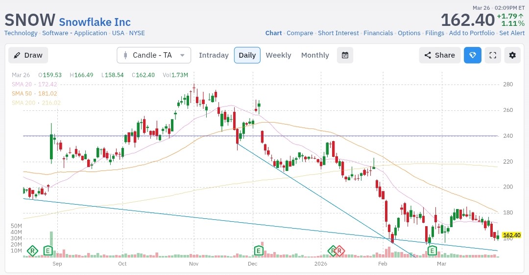 topoptionideas's tweet image. Today's idea is sell March 27 puts on $SNOW strike 150 bid .15

95% prob of a win and a 37% ROI.

#selloptions #optionsincome 
#tradeoptions #sellputoption #cashsecuredputs #vix #sellvolatility