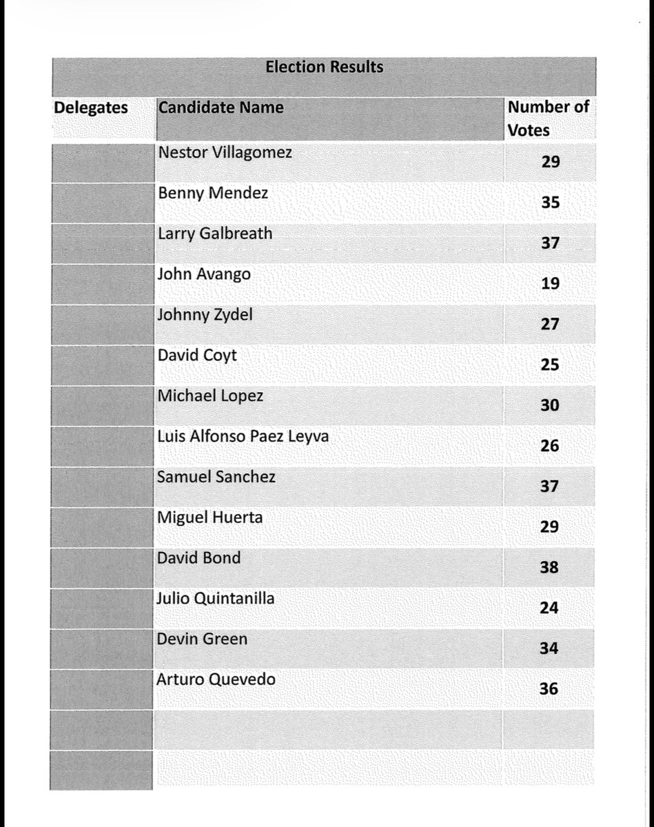 ibtlu104's tweet photo. Election results for Teamsters Local 104 Delegates and Alternate Delegates to the 2026 International Brotherhood of Teamsters Convention. https://t.co/0gDVsdqLQ0