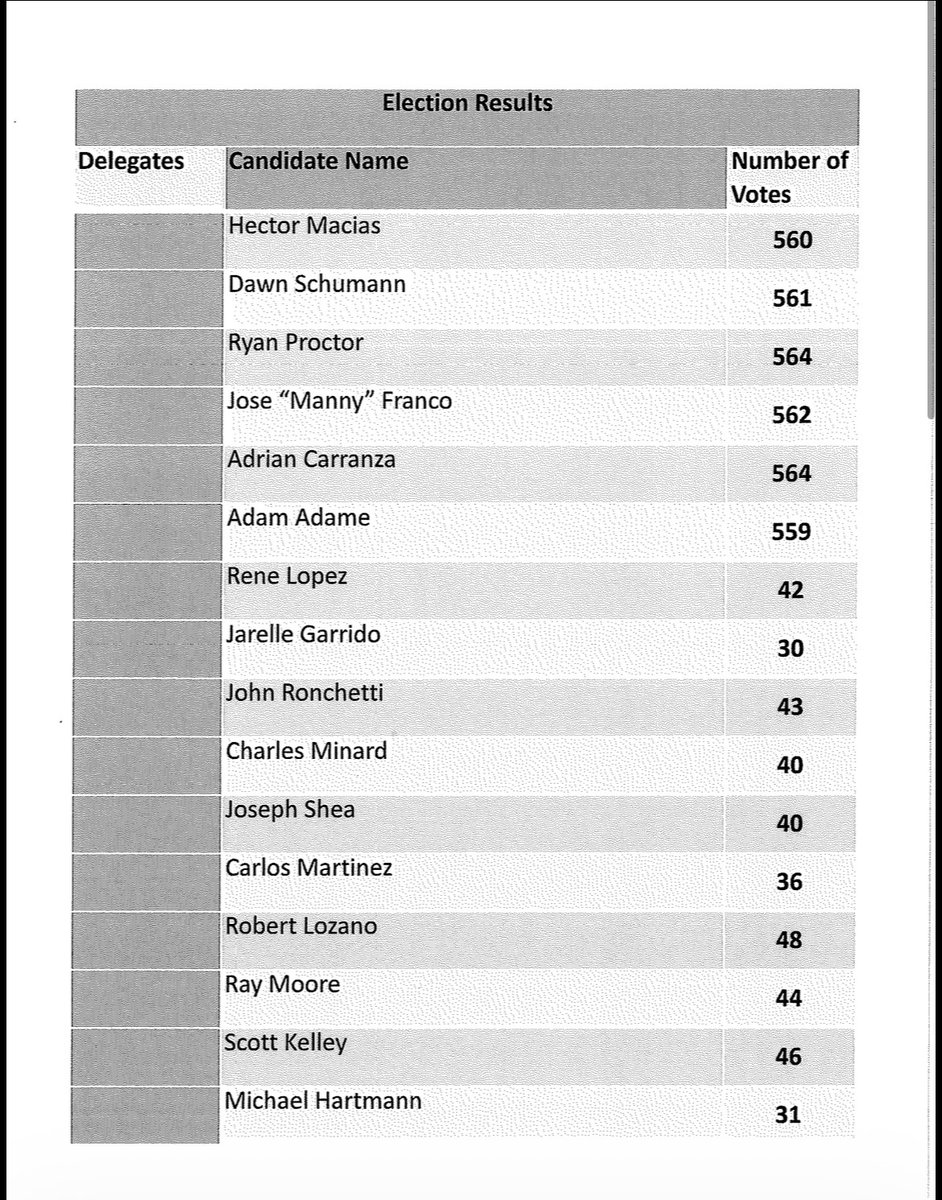 ibtlu104's tweet photo. Election results for Teamsters Local 104 Delegates and Alternate Delegates to the 2026 International Brotherhood of Teamsters Convention. https://t.co/0gDVsdqLQ0