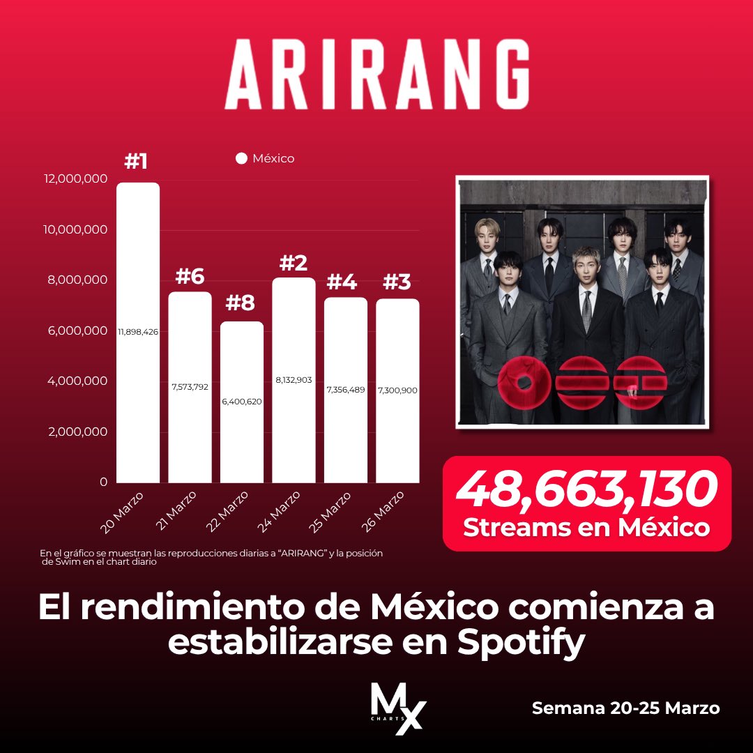 BTSchartsMX🇲🇽 tweet media