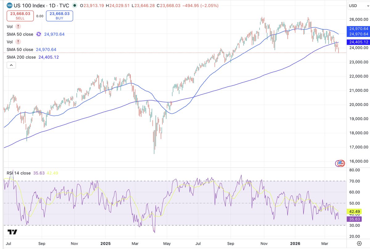 $QQQ Chart looking U-G-L-Y.  Market has under-reacted to grave seriousness of oil shock.   Very similar to how it initially shrugged off COVID.  Every day the Strait is closed selling will accelerate.  Good time to be hedged.