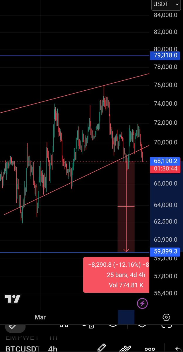 ProfiterTeam's tweet photo. Oh boy !!! 
BTC again break it's support 48k calling again  moon boys where are you save your $Btc https://t.co/yVJzZLq1o9