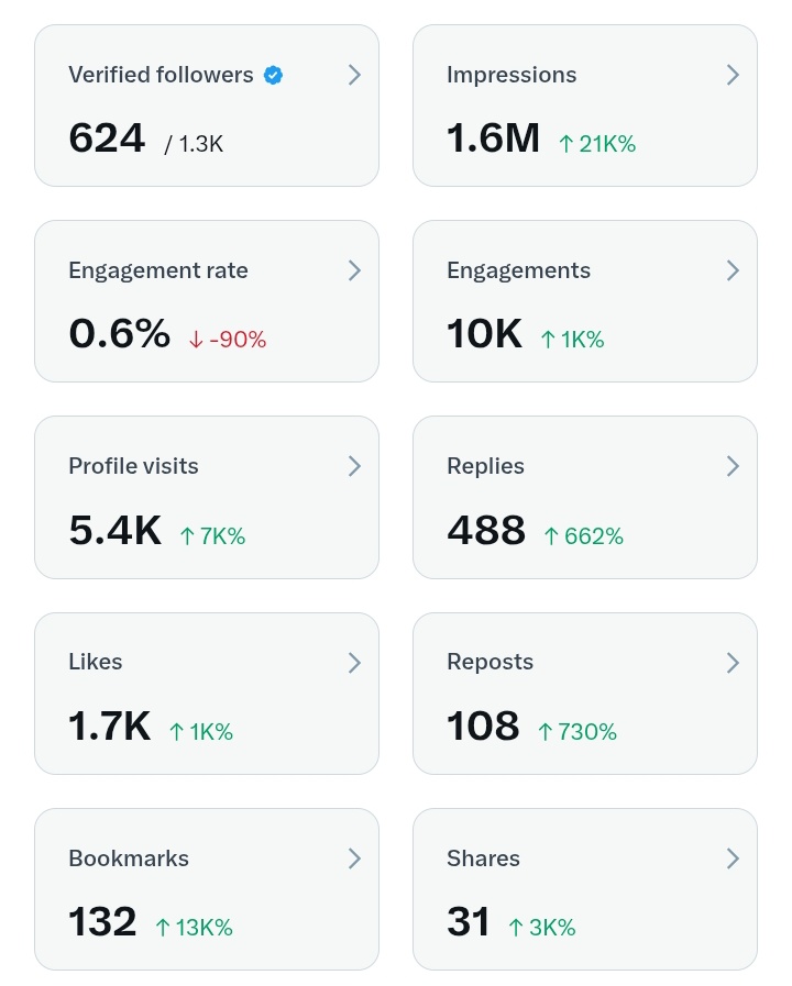 Day 7 - 26.03.2026
Of chasing 5 Million impressions.
I have seen people constantly liking my post, reposting, bookmarking and commenting. 
Those guys are the real MVP's

Following a verified account isn't enough. 
Engage o!!!!