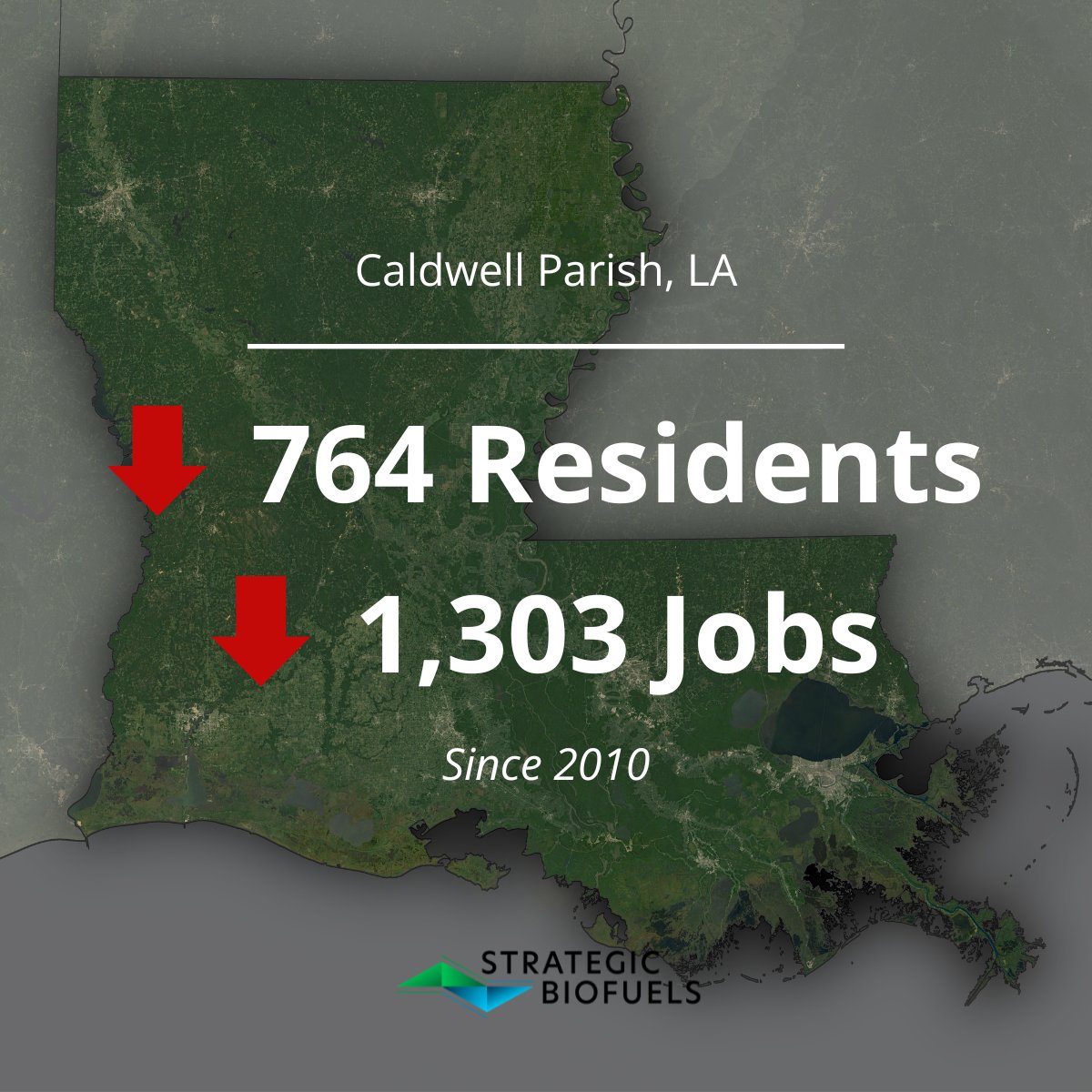LAGreenFuels's tweet photo. Since 2010, Caldwell Parish has lost 764 residents and 1,303 jobs, shrinking the tax base. Without new investment, the trend may continue. Why this matters and how LGF was invited to evaluate a local‑first solution: https://t.co/VNOx6tUAhp #CaldwellParish #EconomicDevelopment https://t.co/nBdtVRHPBT