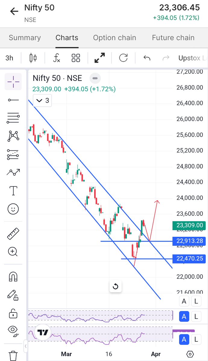 BreakoutCharts8's tweet image. Demand Zone for #Nifty 50 For Tomorrow's 
Is 22800-950
Supply zone For nifty  50 for Tomorrow is 23300-500
Expecting As per Today net position of fii is BUY ON DIP from DEMAND ZONE It's my personal opinion for E.P

#nifty50 #trading  #stockmarkets #dowjones #LOCKDOWN #fiis #iran