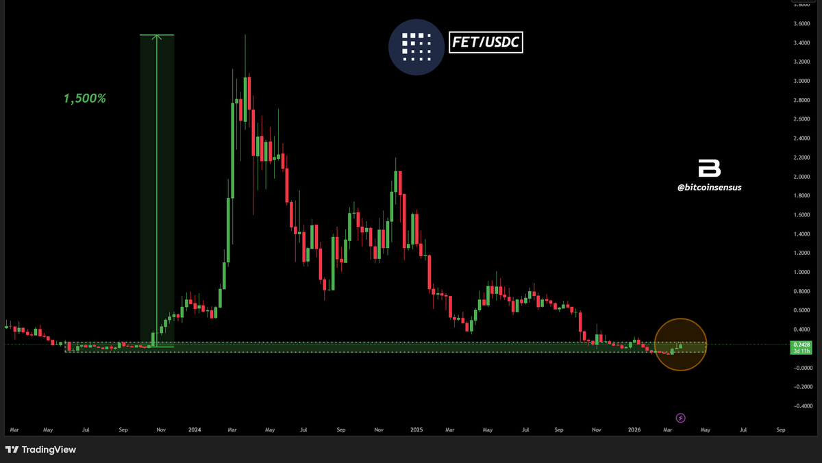 $FET BACK AT A MAJOR ZONE 📊

#FET is trading back at the same support region where the last major expansion started.|

📉 The previous move from this area reached roughly 1,500%, but historical similarity is not confirmation of the same outcome.|

#Crypto #AI