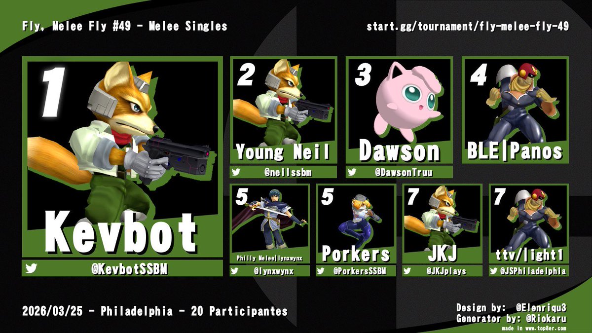 PhillyMelee's tweet photo. Congratulations to the top 8 of FMF #49!

1. @KevbotSSBM 
2. @neilssbm 
3. @DawsonTruu 
4. Panos
5. @lynxwynx 
5. @PorkersSSBM 
7. @JKJplays 
7. @JSPhiladelphia https://t.co/qzJVWDrjoy