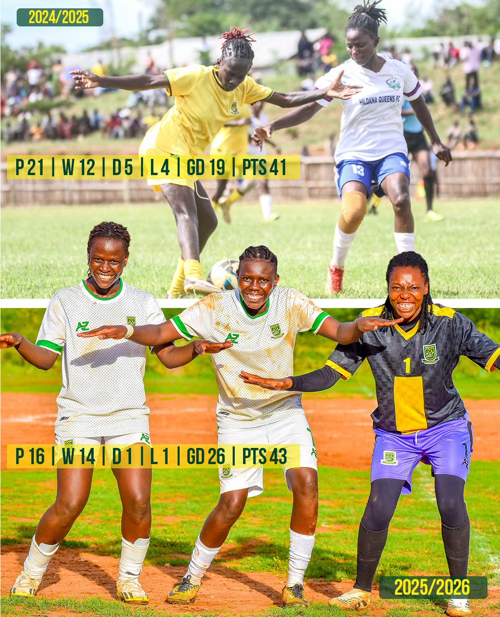 mathare_women's tweet photo. 📊 Season Progress
▪️ 2 points ahead of last season’s tally (with 5 matches less played)
▪️ Superior goal difference
▪️ Just 1 loss so far
▪️ 14 wins
▪️ 15 clean sheets 🧤
#MUWFC #GreatnessWithin #MathareRises https://t.co/QUYZeAKHhM