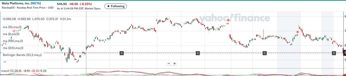 $META filled one gap $545. Next is $505 😌