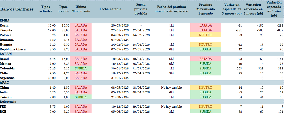 La guerra cambio el escenario de los BBCC a nivel global. El shock energético derivado del conflicto en OM (petróleo al alza, dólar fuerte y mayores yields) está endureciendo las condiciones financieras y reintroduciendo el dilema: inflación vs crecimiento. Prox mov⬆️