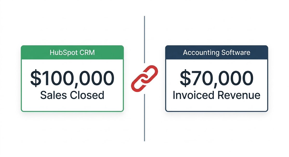 leaptkofficial's tweet photo. Your VP of Sales is celebrating $100k month, but your Finance Director only sees $70k in the accounting software.

Where did the $$$30k go?

If your front &amp; back office systems aren't speaking same language, you don't have revenue engine. You just have expensive digital rolodex. https://t.co/15tTXCsIlN