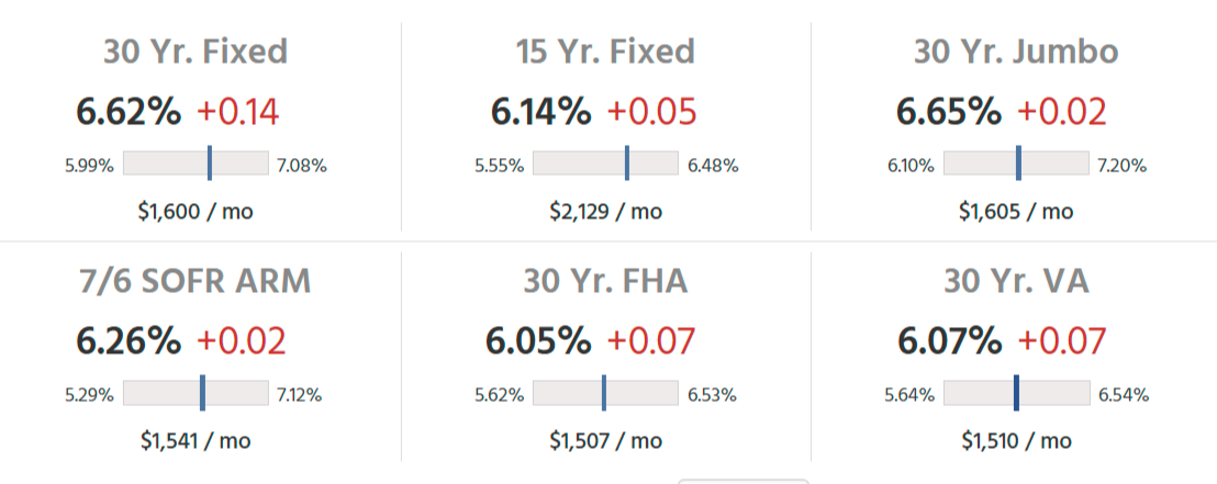 RealEstateN8's tweet photo. Rates today...hmmm https://t.co/cw0QA7U7bu