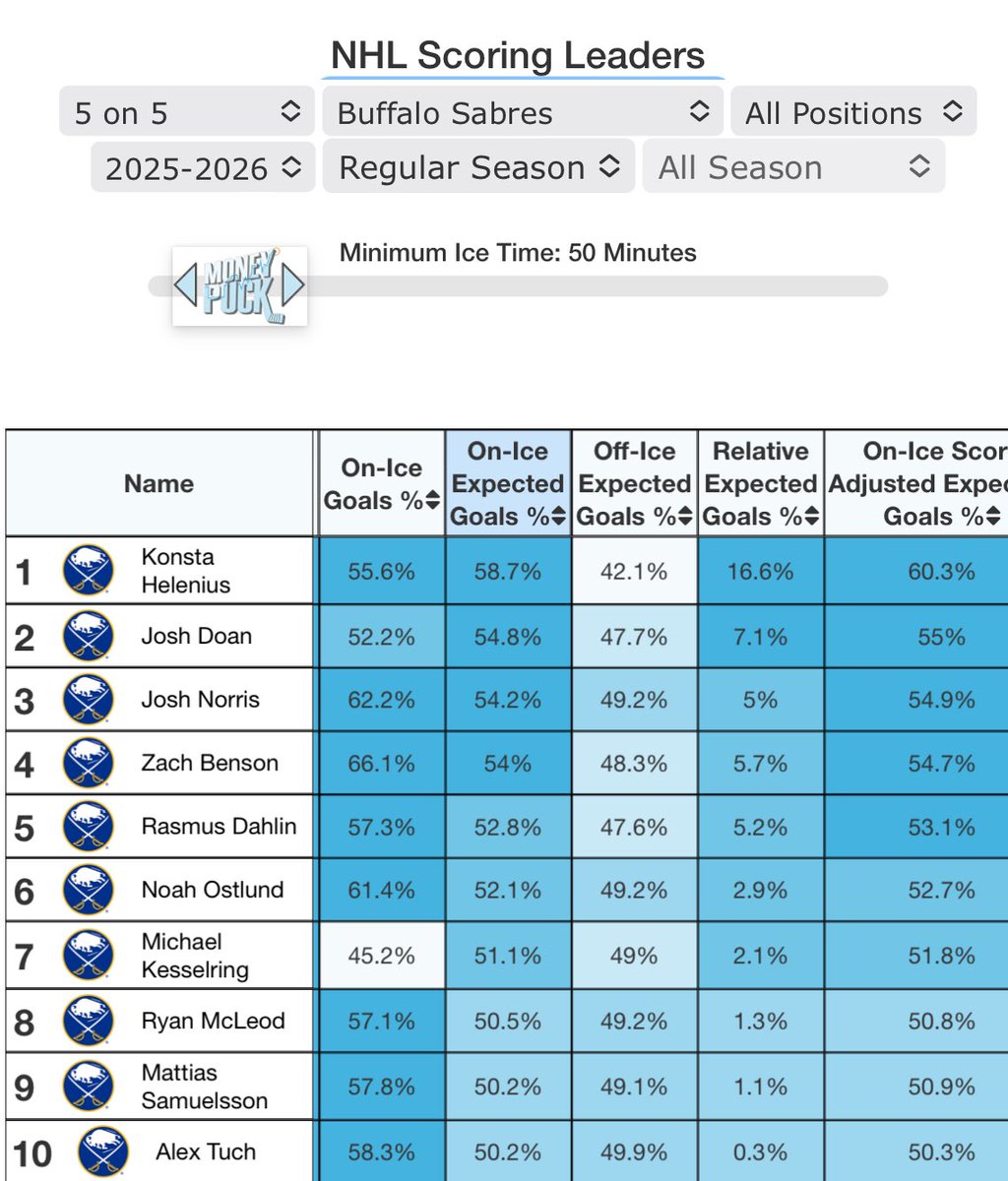 Sabres Data and Graphs tweet media