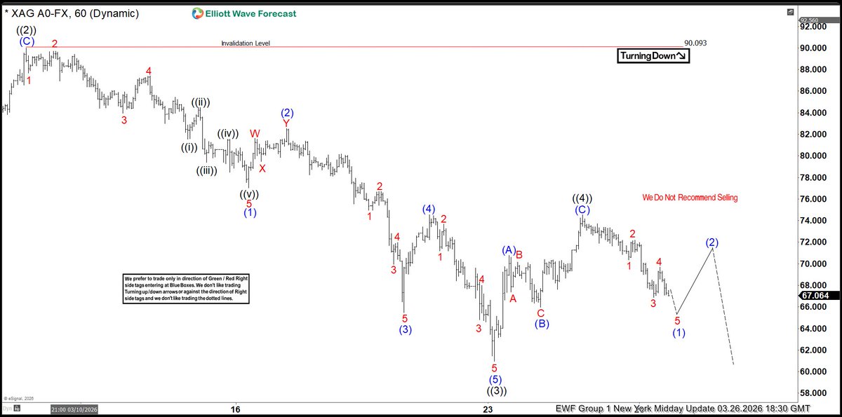 Elliottwave Forecast tweet media