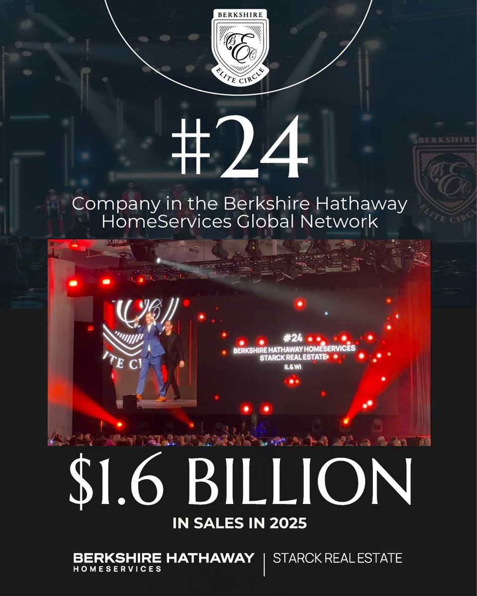 We’re proud to announce that Berkshire Hathaway HomeServices Starck Real Estate has been ranked #24 in the entire Berkshire Hathaway HomeServices network of 1400, achieving an impressive $1.6 billion in sales in 2025. #StarckRealEstate #Success #Winning #BHHS #GTK